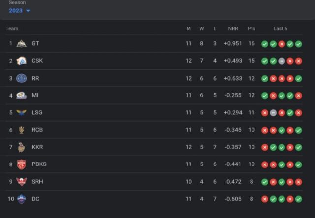 TATA IPL Points Table Updated | Latest IPL 2023 Points Table