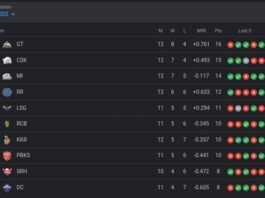 TATA IPL Points Table | Latest Updated IPL 2023 Points Table on 13th May