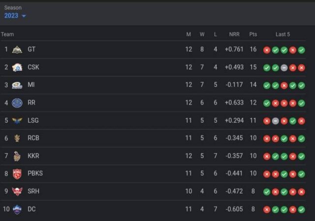 TATA IPL Points Table | Latest Updated IPL 2023 Points Table on 13th May