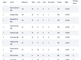 ICC ODI World Cup 2023 Super League Points Table Latest Updated After IRE vs BAN ODI Series