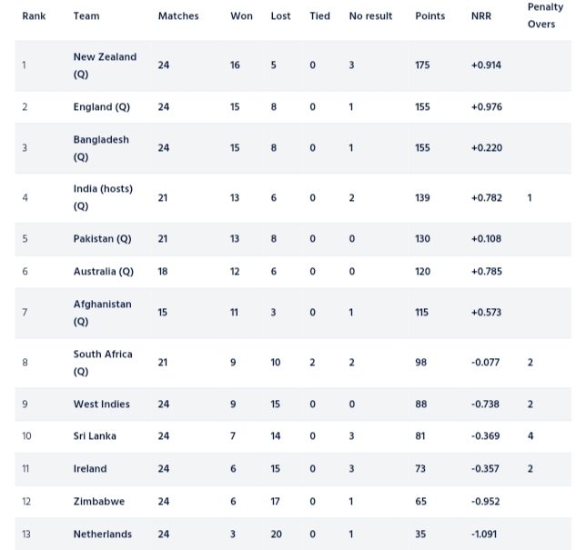 ICC ODI World Cup 2023 Super League Points Table Latest Updated After IRE vs BAN ODI Series