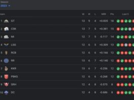 TATA IPL Points Table Updated on 16th May after GT vs SRH, IPL 2023 Standings