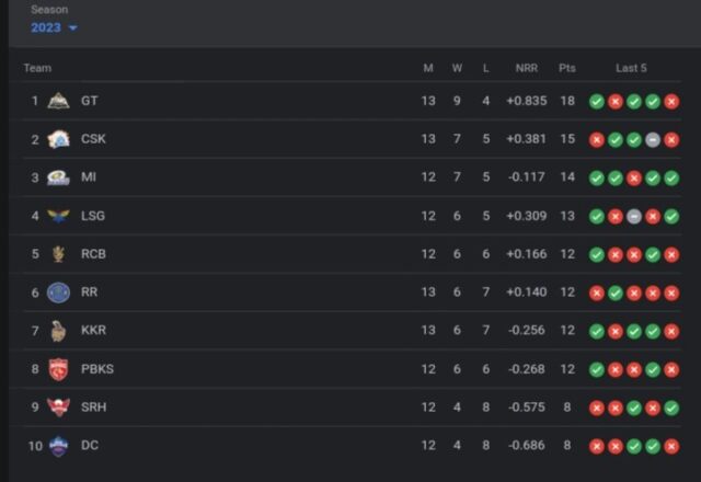 TATA IPL Points Table Updated on 16th May after GT vs SRH, IPL 2023 Standings