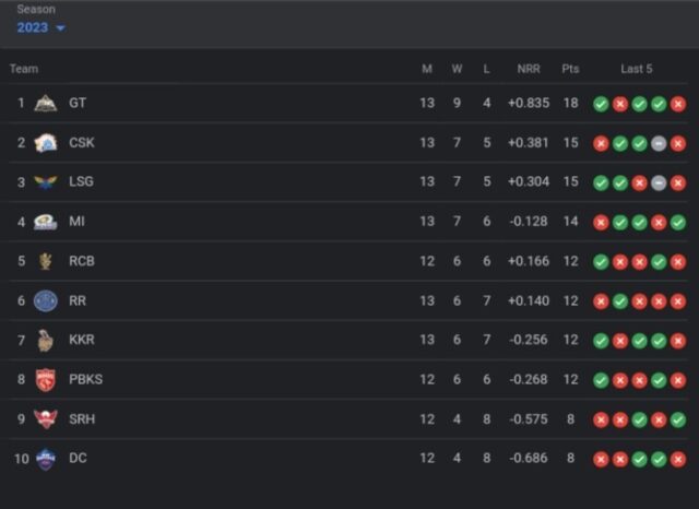 IPL Points Table Latest Updated