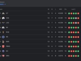 IPL Points Table 2023 Latest Updates, All Teams Ranking