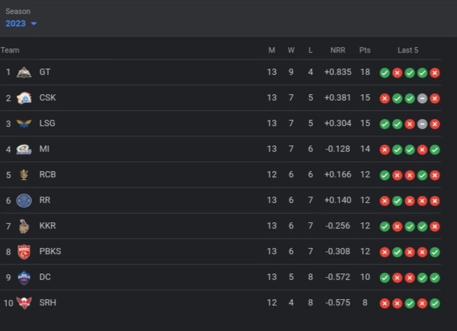 IPL Points Table 2023 Latest Updates, All Teams Ranking