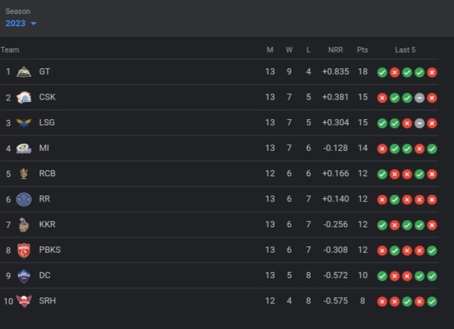 IPL Points Table 2023 Latest Updates, All Teams Ranking IPL Points Table 2023 Latest Updates, All Teams Ranking