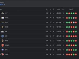 TATA IPL Points Table | Teams Standing, Orange Cap, Purple Cap for IPL 2023