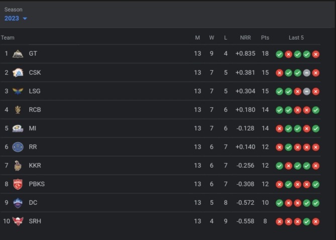 TATA IPL Points Table | Teams Standing, Orange Cap, Purple Cap for IPL 2023