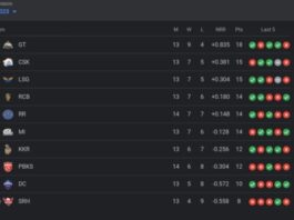 TATA IPL Points Table | Teams Standing, Orange Cap, Purple Cap for IPL 2023