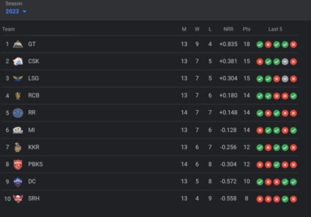 TATA IPL Points Table | Teams Standing, Orange Cap, Purple Cap for IPL 2023