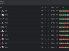 IPL Points Table, Orange Cap, Purple Cap