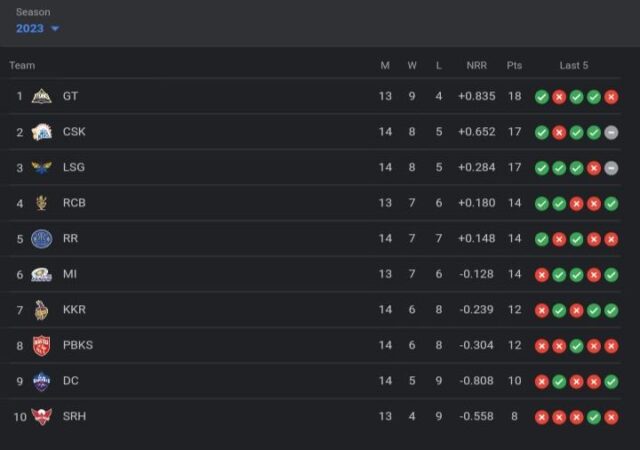 IPL Points Table, Orange Cap, Purple Cap