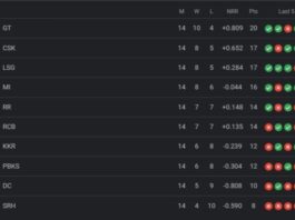 TATA IPL Points Table | Teams Standing, Orange Cap, Purple Cap for IPL 2023