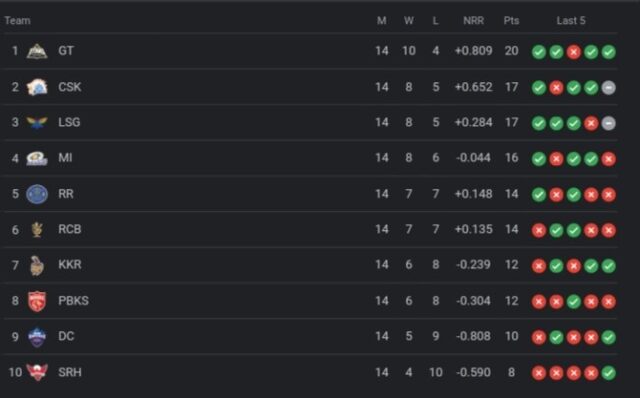 TATA IPL Points Table | Teams Standing, Orange Cap, Purple Cap for IPL 2023