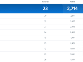 ICC Men's ODI Team Ranking Latest Updated after UAE vs WI ODI Series