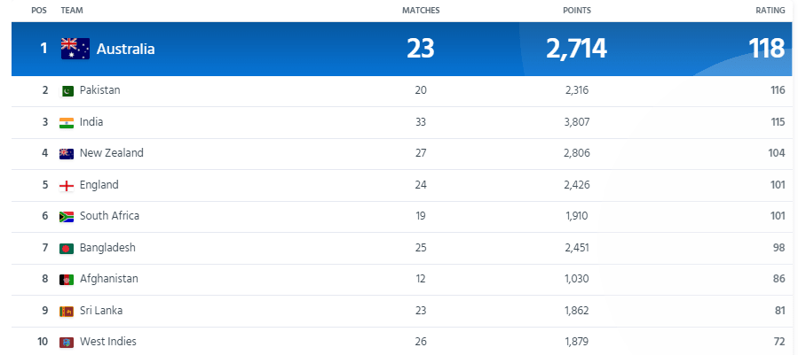 ICC Men's ODI Team Ranking Latest Updated after UAE vs WI ODI Series