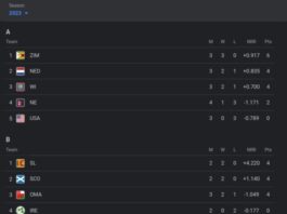 ICC ODI Word Cup Qualifiers 2023 Points Table [June 25] after ZIM vs WI Match 2023