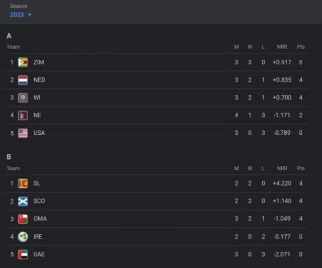 ICC ODI Word Cup Qualifiers 2023 Points Table [June 25] after ZIM vs WI Match 2023