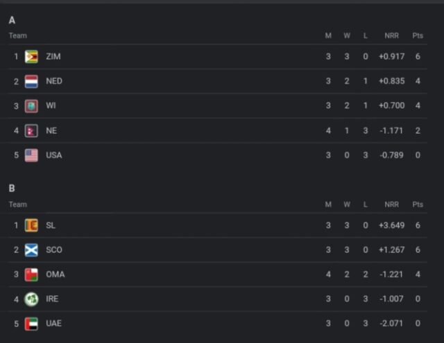 ICC World Cup 2023 Qualifiers Points Table [June 26] Updated Latest After SL vs IRE 2023