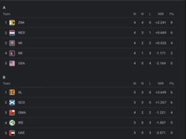 ICC World Cup Qualifiers 2023 Points Table [June 27] Updated After WI vs NED Match 2023