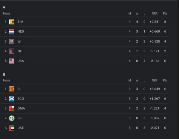 ICC World Cup Qualifiers 2023 Points Table [June 27] Updated After WI vs NED Match 2023