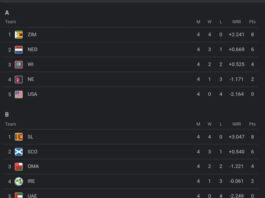 ICC Cricket World Cup 2023 Qualifiers Points Table [June 28] Latest Updated After SL vs SCO 2023