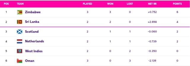 ICC CWC Qualifiers 2023 Super Six Points Table [June 29] Updated After ZIM vs OMA ODI Match