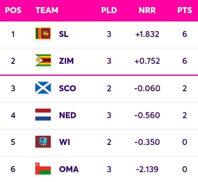 ICC CWC 2023 Qualifiers Super Six Points Table [June 30] Updated After SL vs NED ODI Match