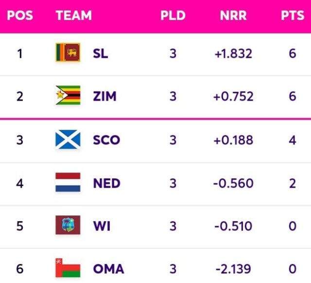 ICC CWC Qualifiers 2023 Super Six Points Table [July 1] Updated After WI vs SCO ODI Match