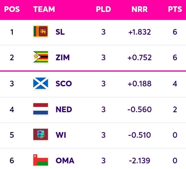 ICC CWC Qualifiers 2023 Super Six Points Table [July 1] Updated After WI vs SCO ODI Match