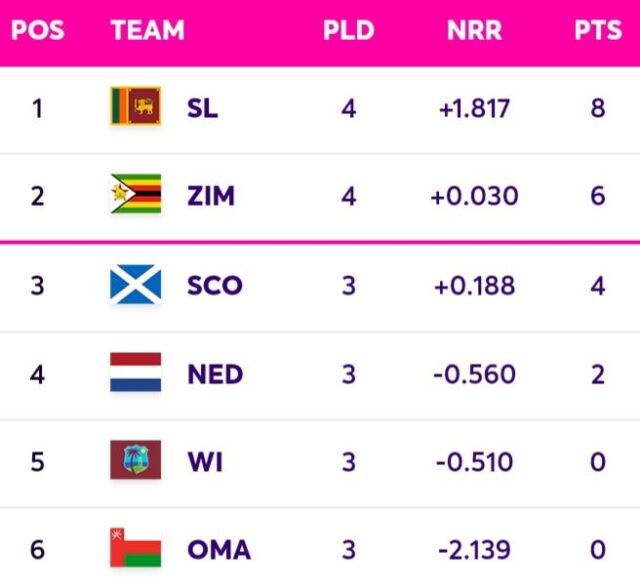 ICC CWC 2023 Qualifiers Super Six Points Table [July 3] Updated After NED vs OMA ODI Match