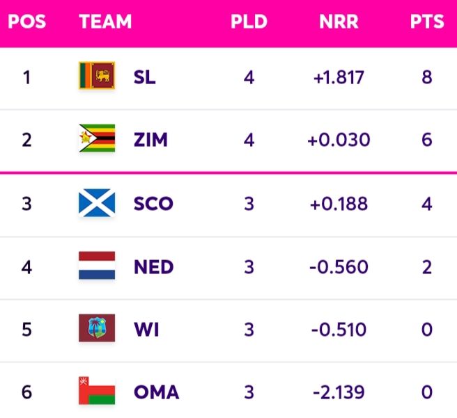 ICC CWC 2023 Qualifiers Super Six Points Table [July 3] Updated After NED vs OMA ODI Match