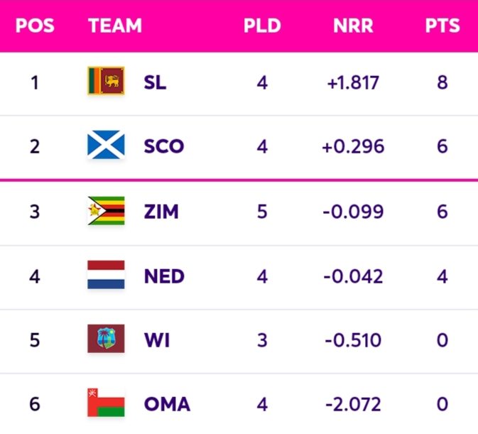 ICC CWC Qualifiers 2023 Super Six Points Table [July 4] Updated After ZIM vs SCO ODI Match