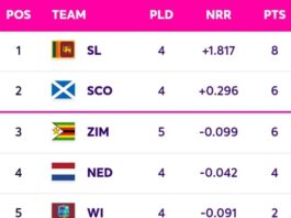 ICC CWC Qualifiers 2023 Super Six Points Table [July 5] Updated After WI vs OMA ODI Match