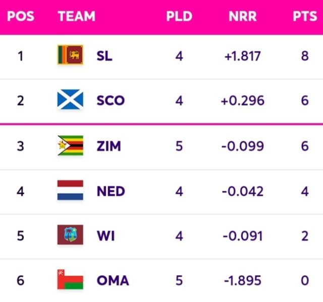 ICC CWC Qualifiers 2023 Super Six Points Table [July 5] Updated After WI vs OMA ODI Match