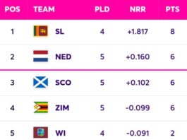 World Cup Qualifiers 2023 Super Six Points Table [July 6] Updated After NED vs SCO ODI 2023