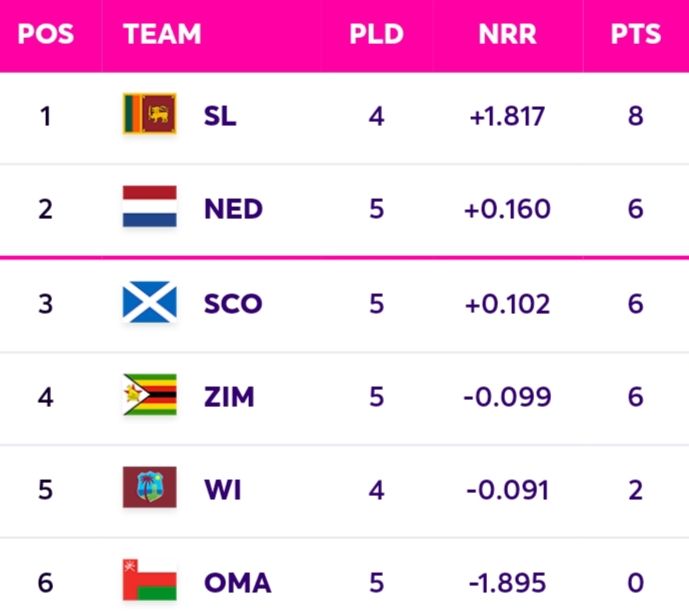 World Cup Qualifiers 2023 Super Six Points Table [July 6] Updated After NED vs SCO ODI 2023