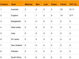 ICC WTC Points Table Updated After ENG vs AUS 3rd Test, Ashes 2023 | ICC World Test Championship 2023-25