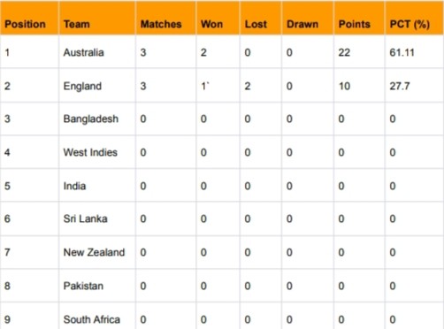 ICC WTC Points Table Updated After ENG vs AUS 3rd Test, Ashes 2023 | ICC World Test Championship 2023-25