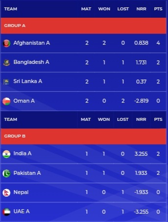 ACC Men's Emerging Asia Cup 2023 Points Table [July 15] Latest Updated After Sri Lanka A vs Afghanistan A