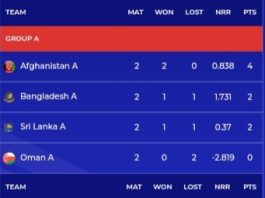 ACC Men's Emerging Asia Cup 2023 Points Table [July 17] Latest Updated After India A vs Nepal