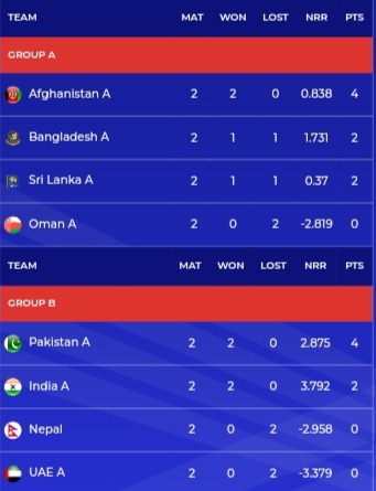 ACC Men's Emerging Asia Cup 2023 Points Table [July 17] Latest Updated After India A vs Nepal