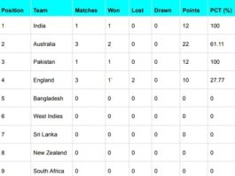 ICC WTC Points Table Updated After Sri Lanka vs Pakistan 1st Test 2023 | ICC World Test Championship 2023-25