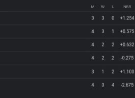 MLC Points Table 2023 [July 23] Updated After Washington Freedom vs San Francisco Unicorns | Major League Cricket 2023 Standing