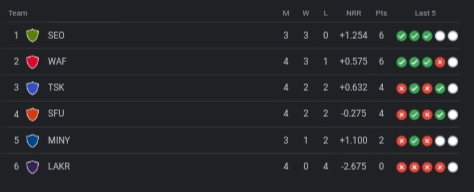 MLC Points Table 2023 [July 23] Updated After Washington Freedom vs San Francisco Unicorns | Major League Cricket 2023 Standing