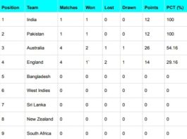 ICC WTC Points Table Updated After ENG vs AUS 4th Ashes Test 2023 | ICC World Test Championship 2023-25