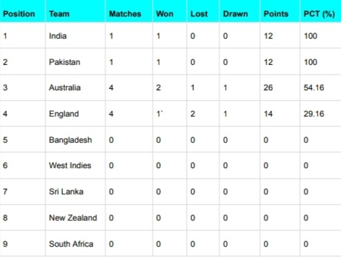 ICC WTC Points Table Updated After ENG vs AUS 4th Ashes Test 2023 | ICC World Test Championship 2023-25