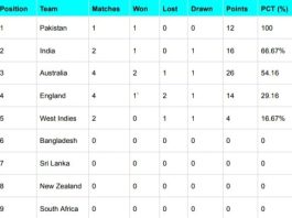 ICC WTC Points Table Updated After WI vs IND 2nd Test 2023 | ICC World Test Championship 2023-25