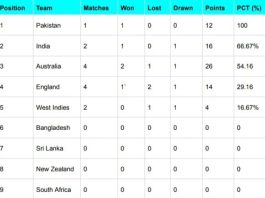 ICC WTC Points Table Updated After WI vs IND 2nd Test 2023 | ICC World Test Championship 2023-25